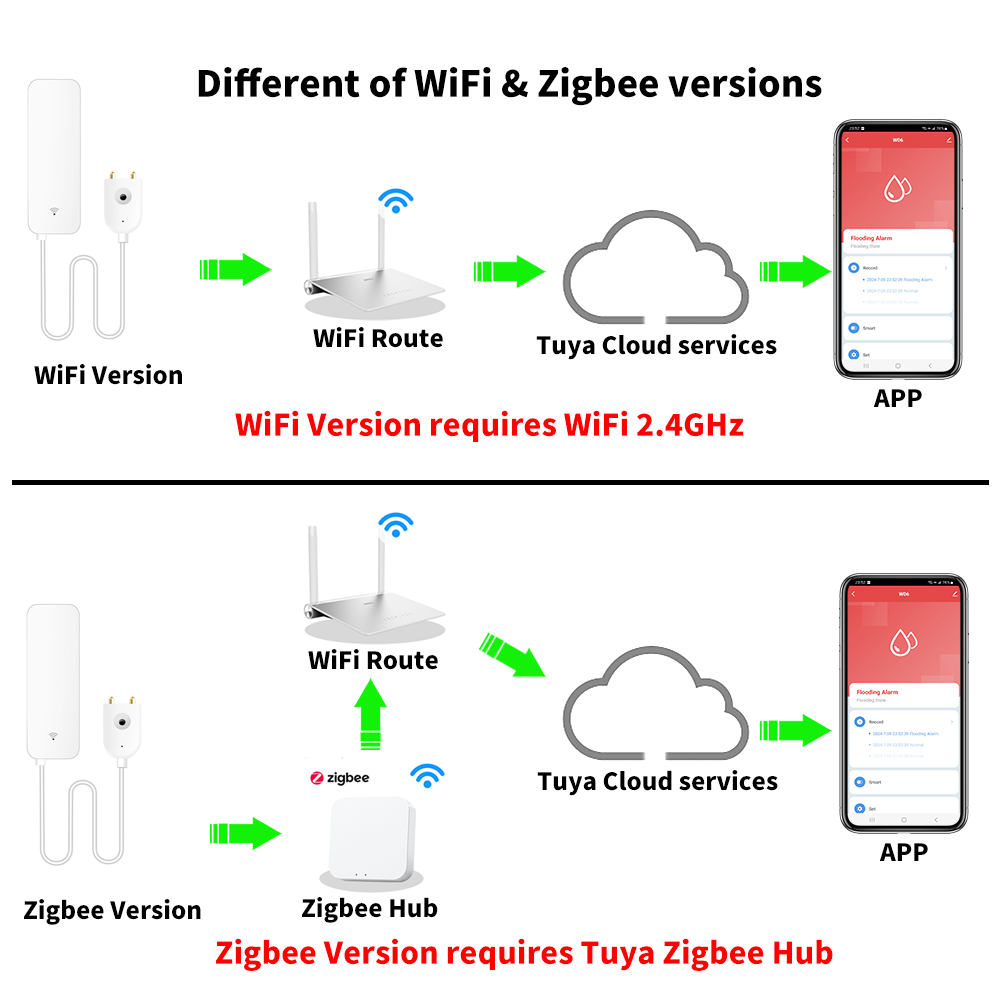 Tuya WiFi Zigbee Su Sensörü Ak - Home Assistant Tuya incelemesi ve fiyatı